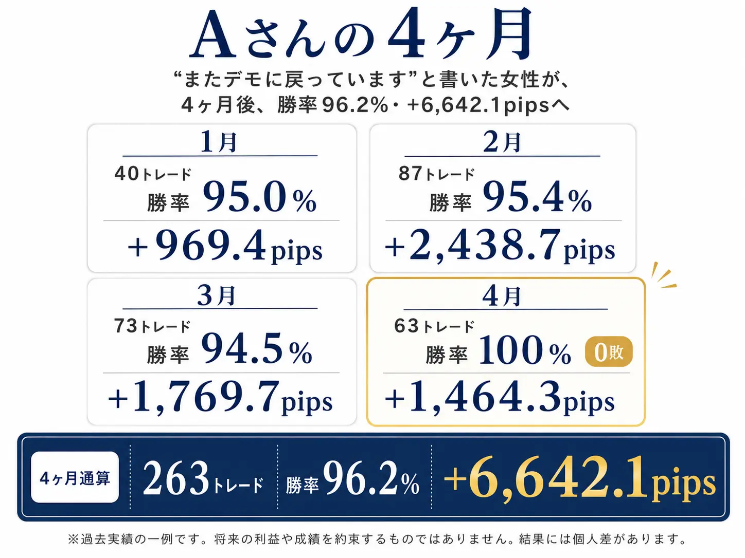 14期・Aさんの月別成績