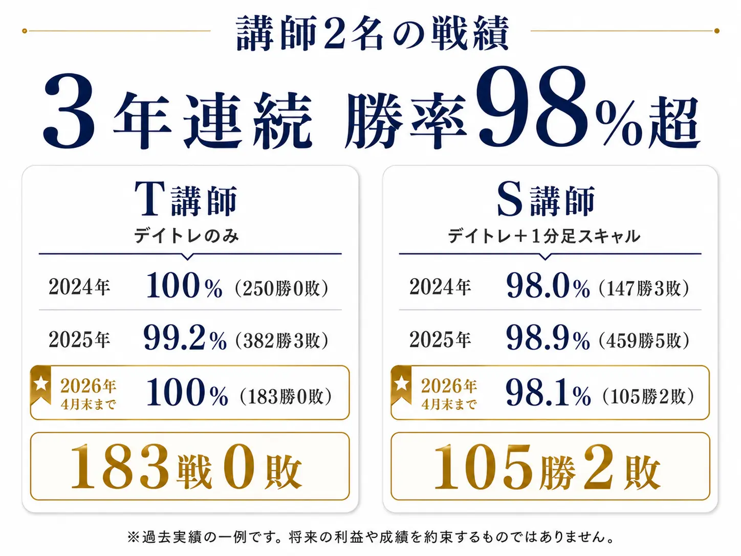 講師2名の戦績（2024〜2026）