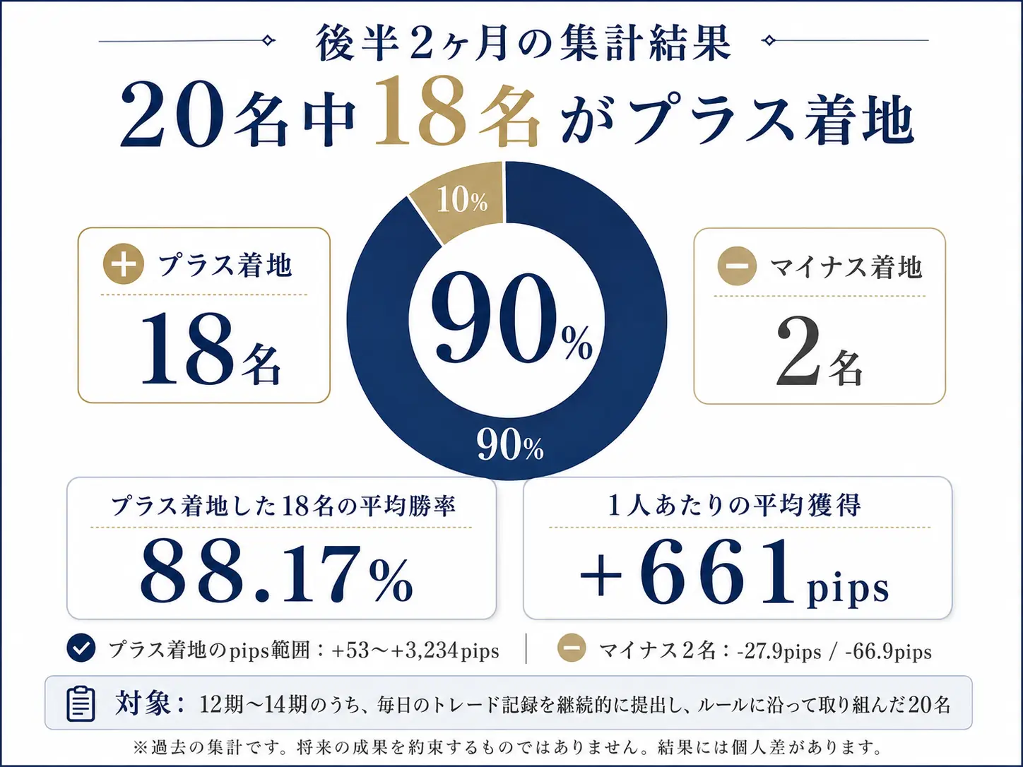 9割が後半2ヶ月でプラス着地（集計結果）