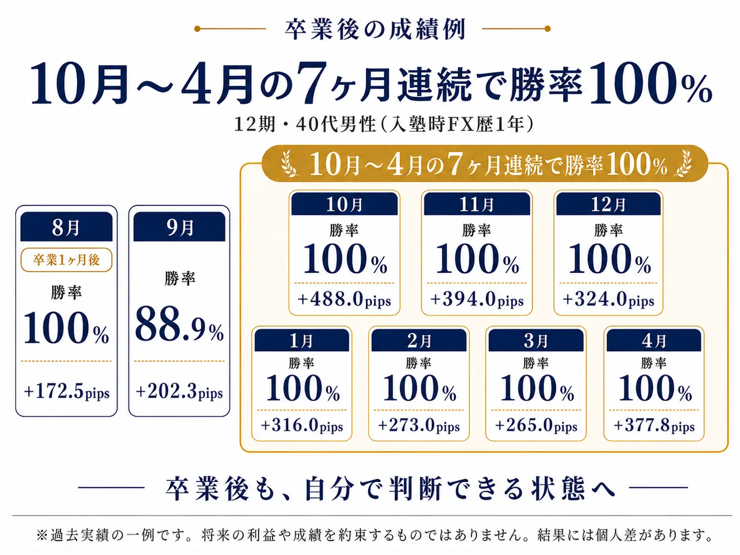 12期・Cさんの卒業後の月別成績