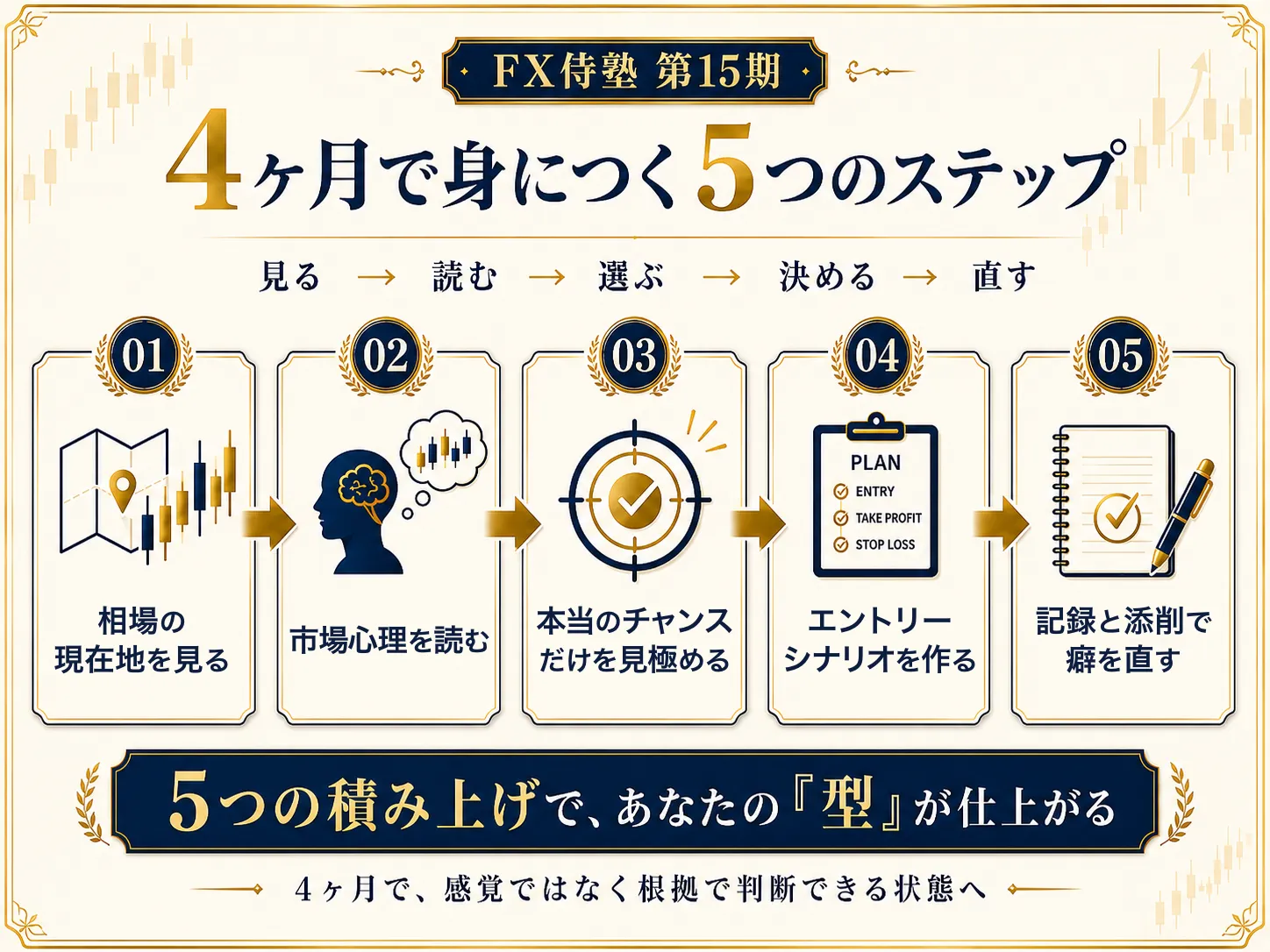 4ヶ月で身につく5つのステップ