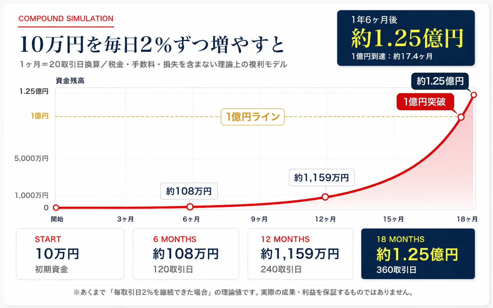 10万円の資金を毎日2%ずつ増やすシミュレーション