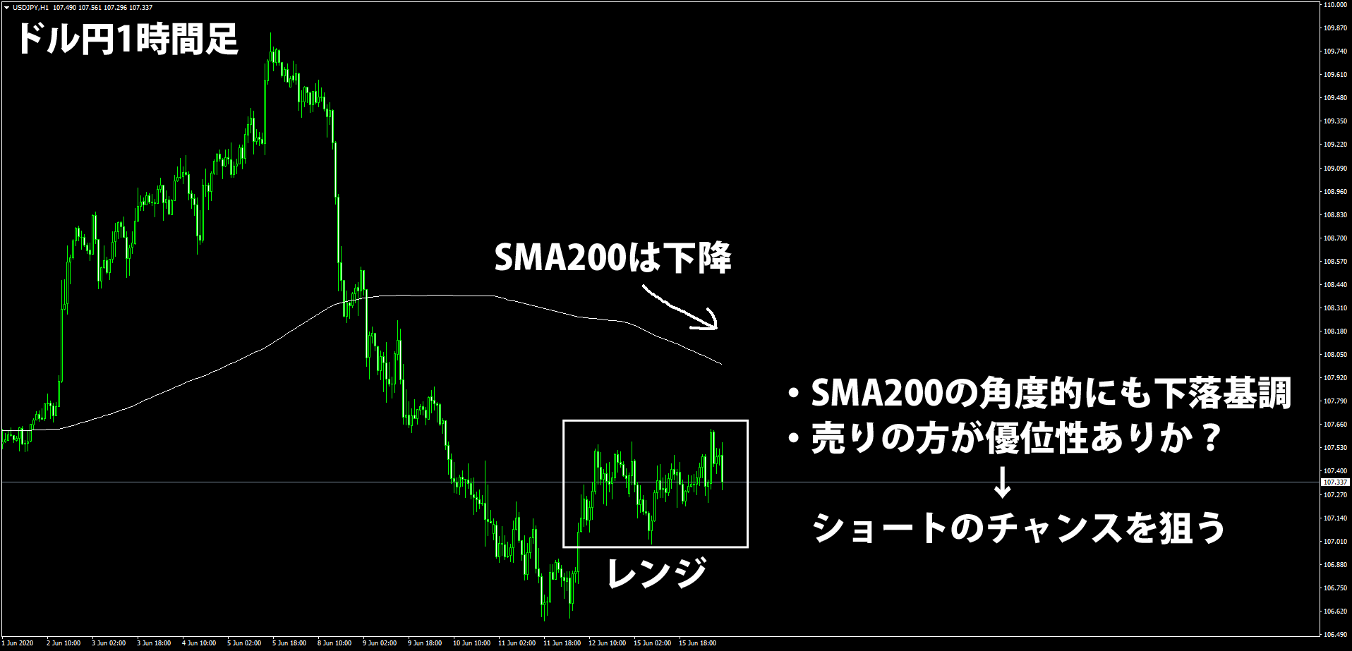 ドル円1時間足にSMA200を表示させたチャート画像