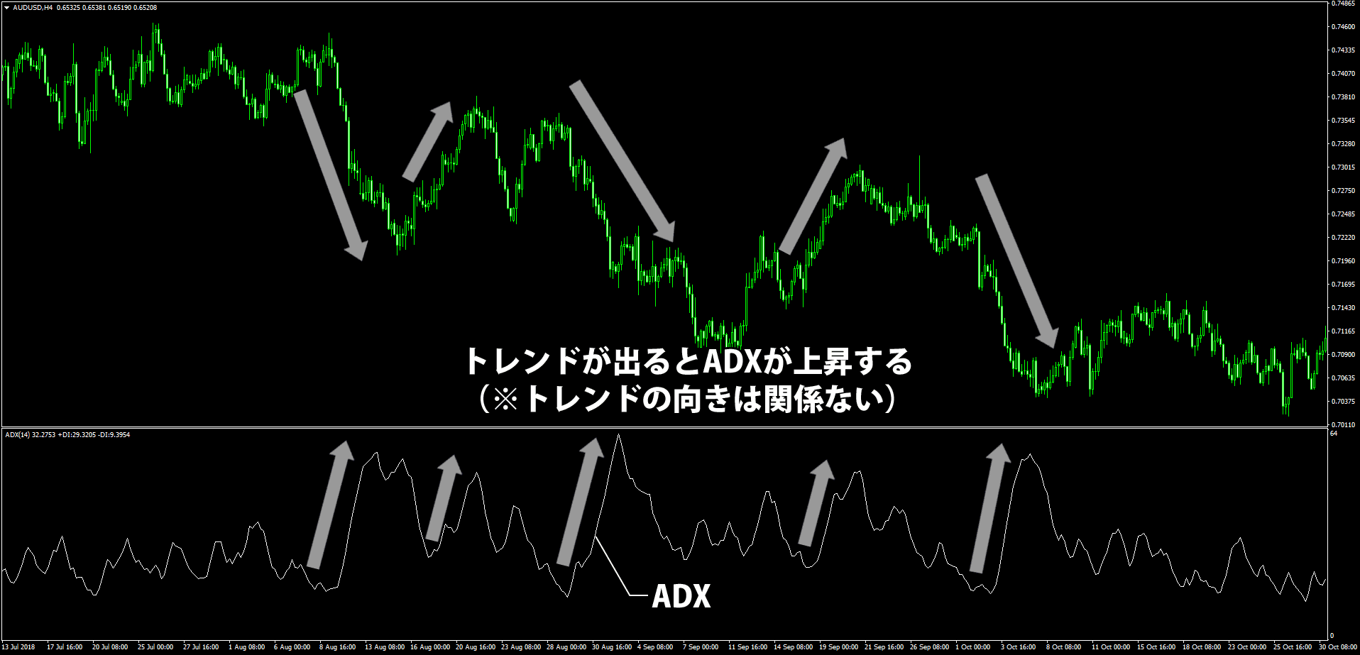 ADXと値動きの関係性