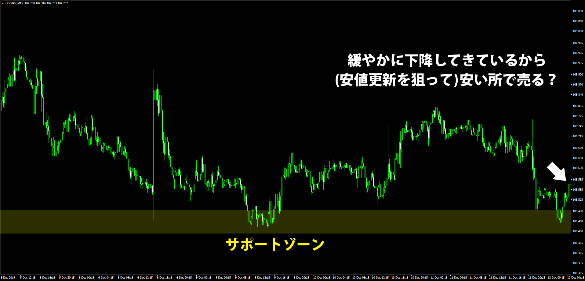 ドル円15分足のチャート