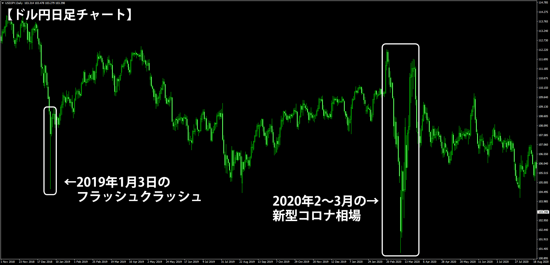 2019年～2020年のドル円の日足チャート