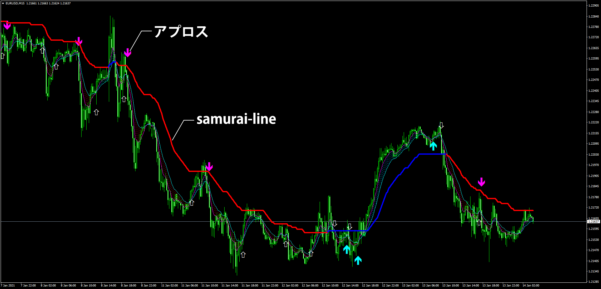 アプロスとsamurai-lineを表示したチャート画像