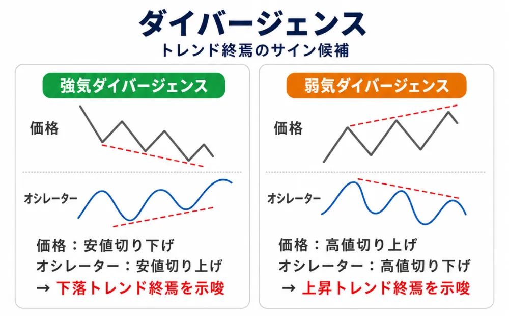 ダイバージェンスのイラスト