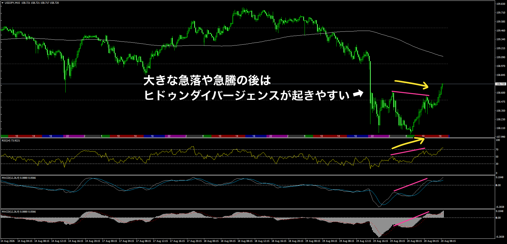 注意すべきヒドゥンダイバージェンスの例