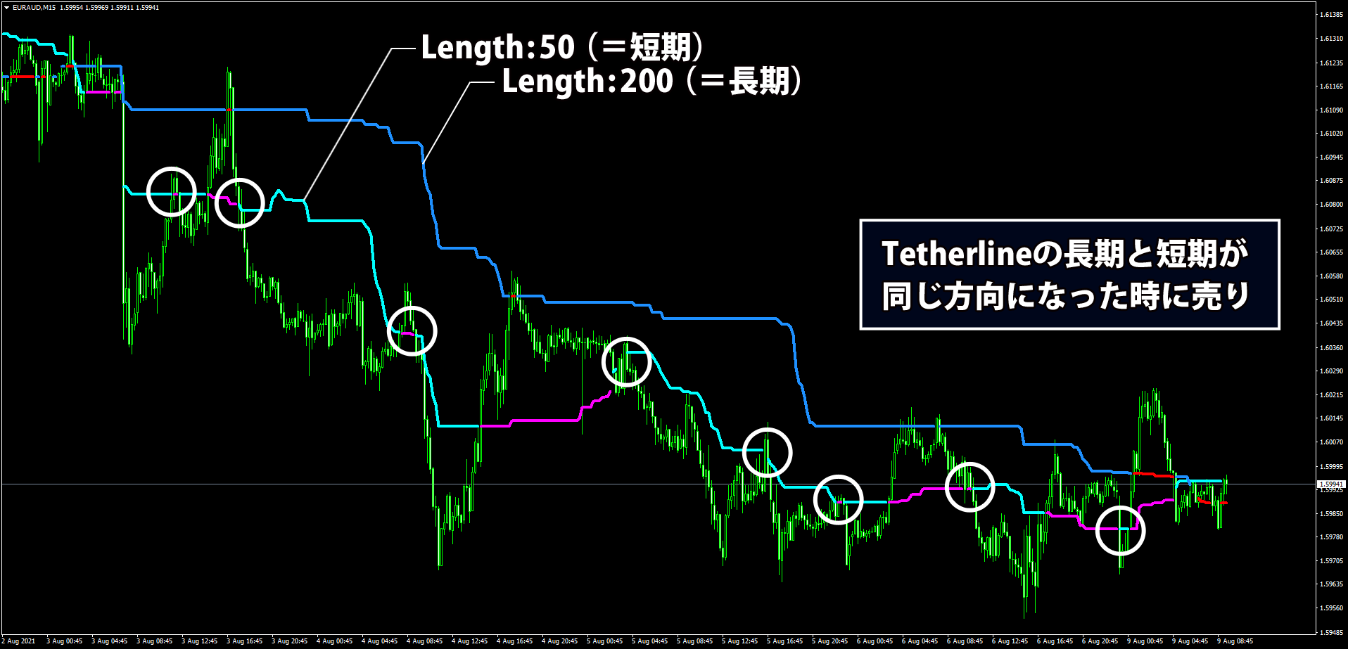 Tether Lineを使うかんたんトレンドフォロー手法のチャート