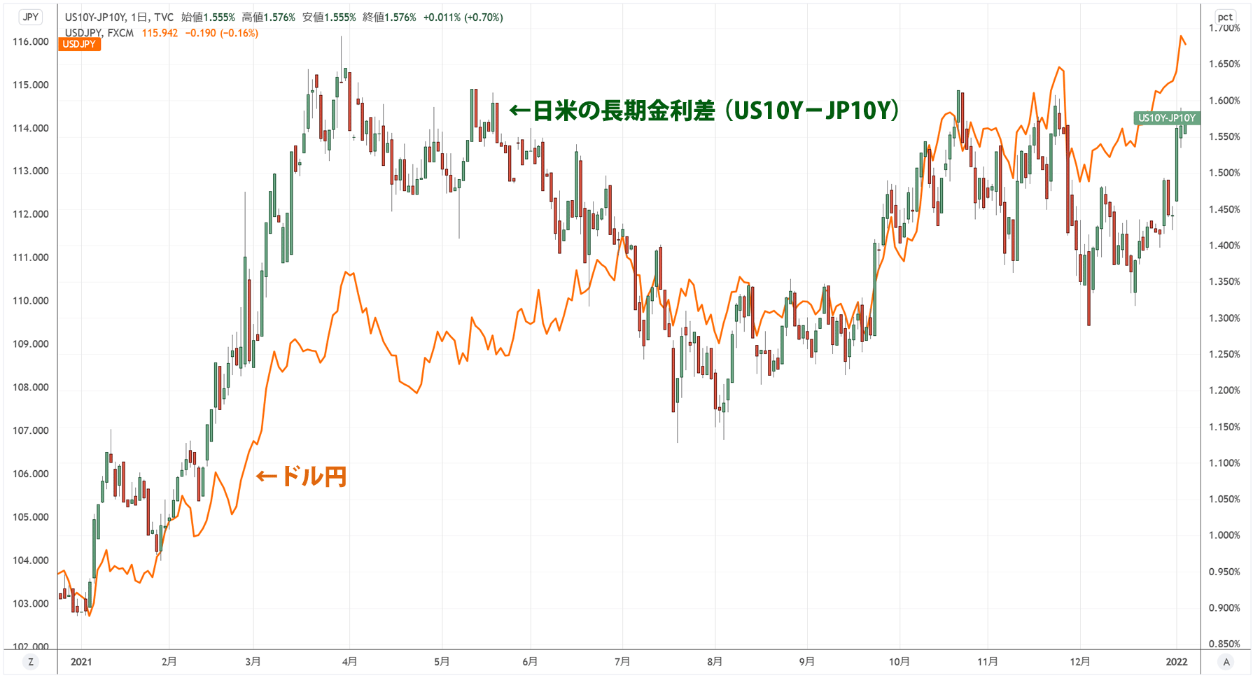 2021年の日米の長期金利差とドル円レートの比較