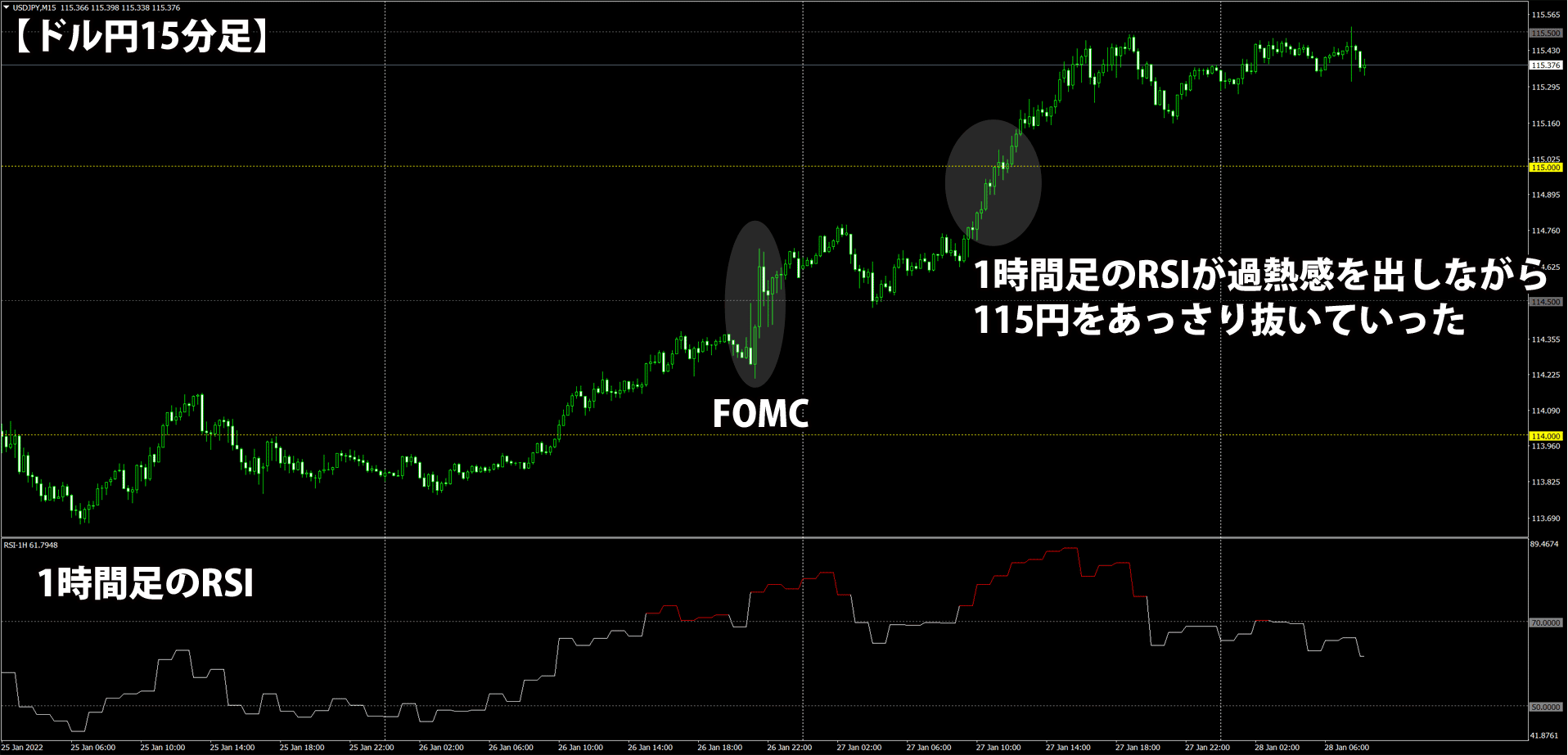 FOMCを挟んだドル円15分足の推移