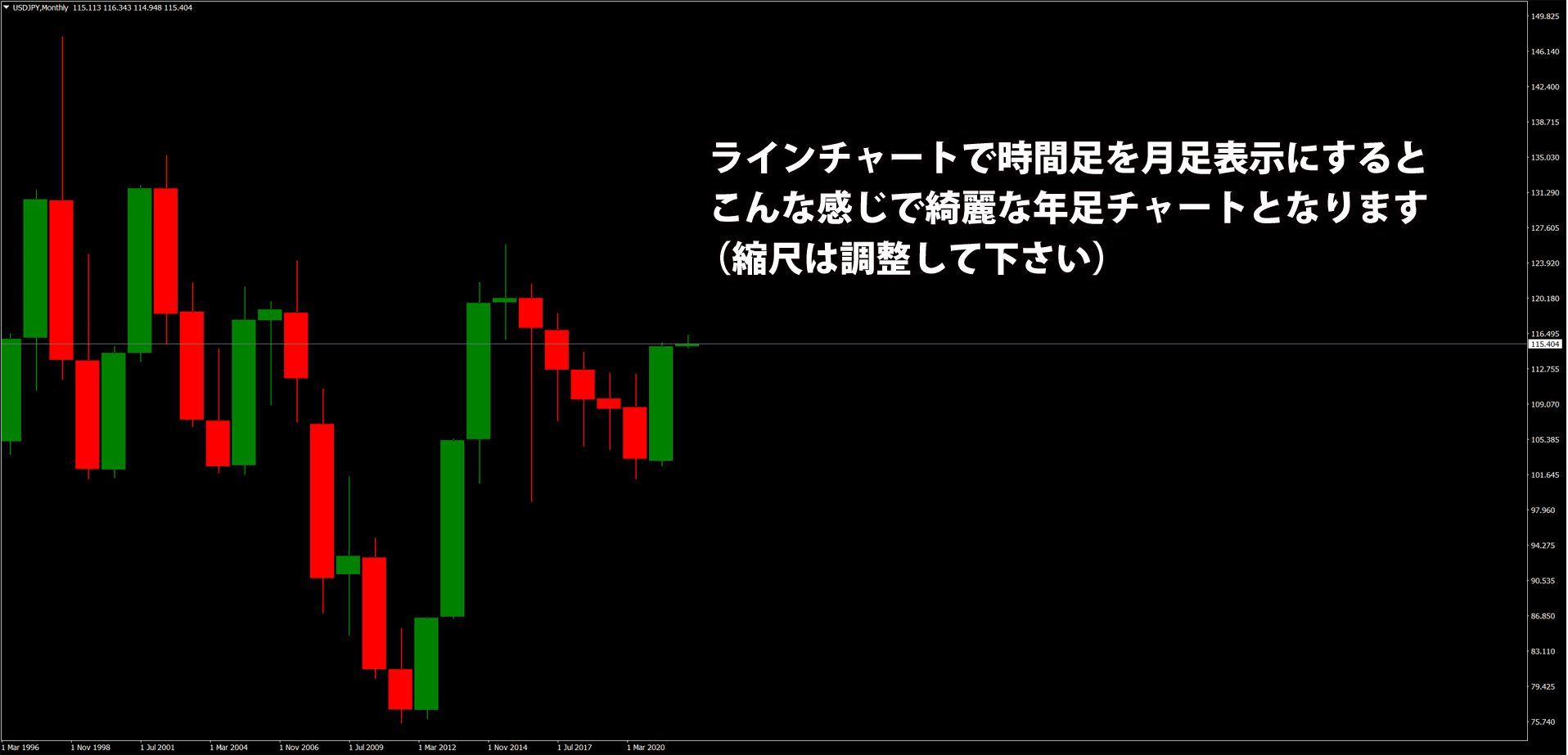見栄えを調整したドル円の年足チャート