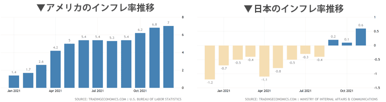 アメリカと日本のインフレ率推移