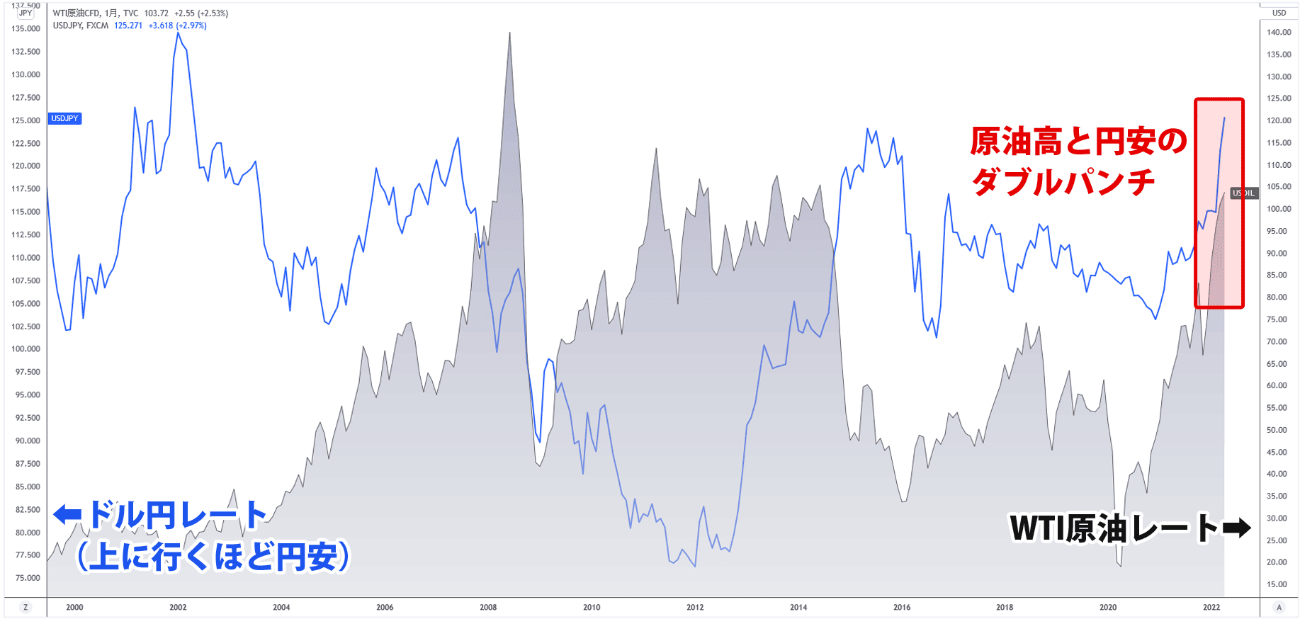WTI原油とドル円の比較チャート