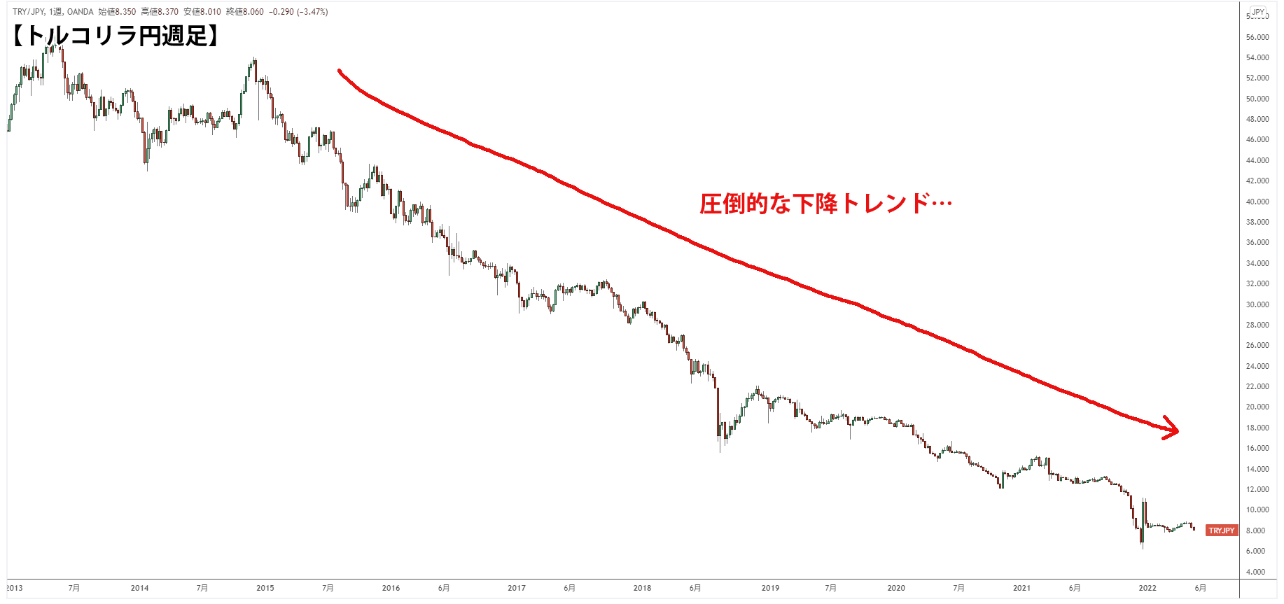 トルコリラ円の週足チャート