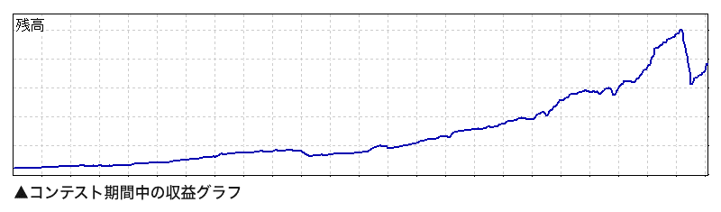 Kさんのトレードコンテストの収益グラフ