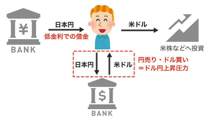 円キャリーの仕組み