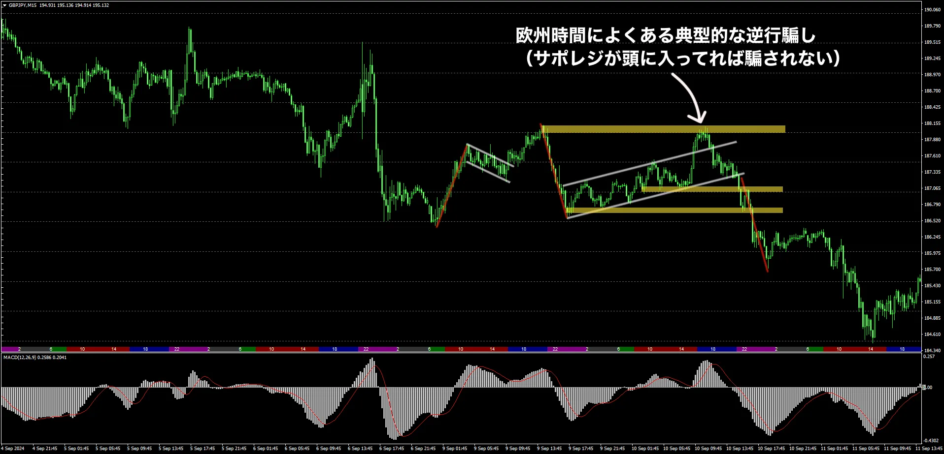 ポンド円15分足の事例