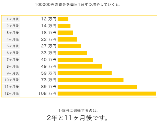 資金10万円の複利計算