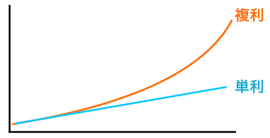 単利と複利のイメージ
