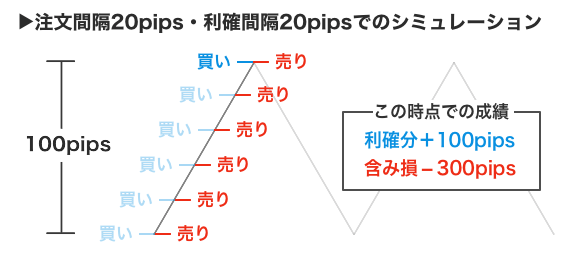 オーライのシミュレーション3