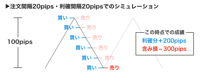 オーライのシミュレーション4