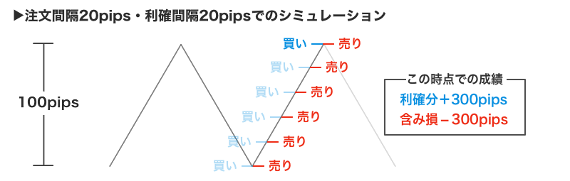 オーライのシミュレーション5