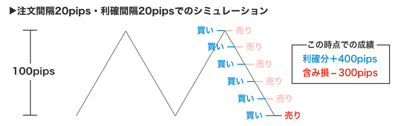 オーライのシミュレーション7