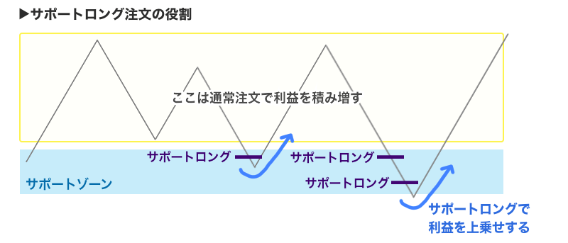 オーライのサポレジ注文ロジック解説