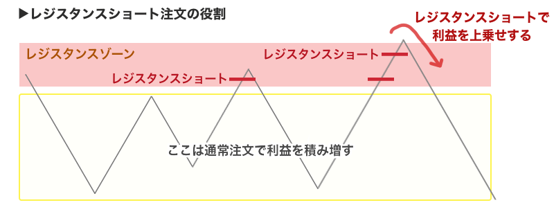 オーライのサポレジ注文ロジック解説