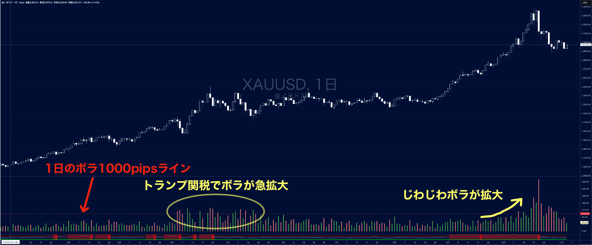 ゴールドのボラティリティ