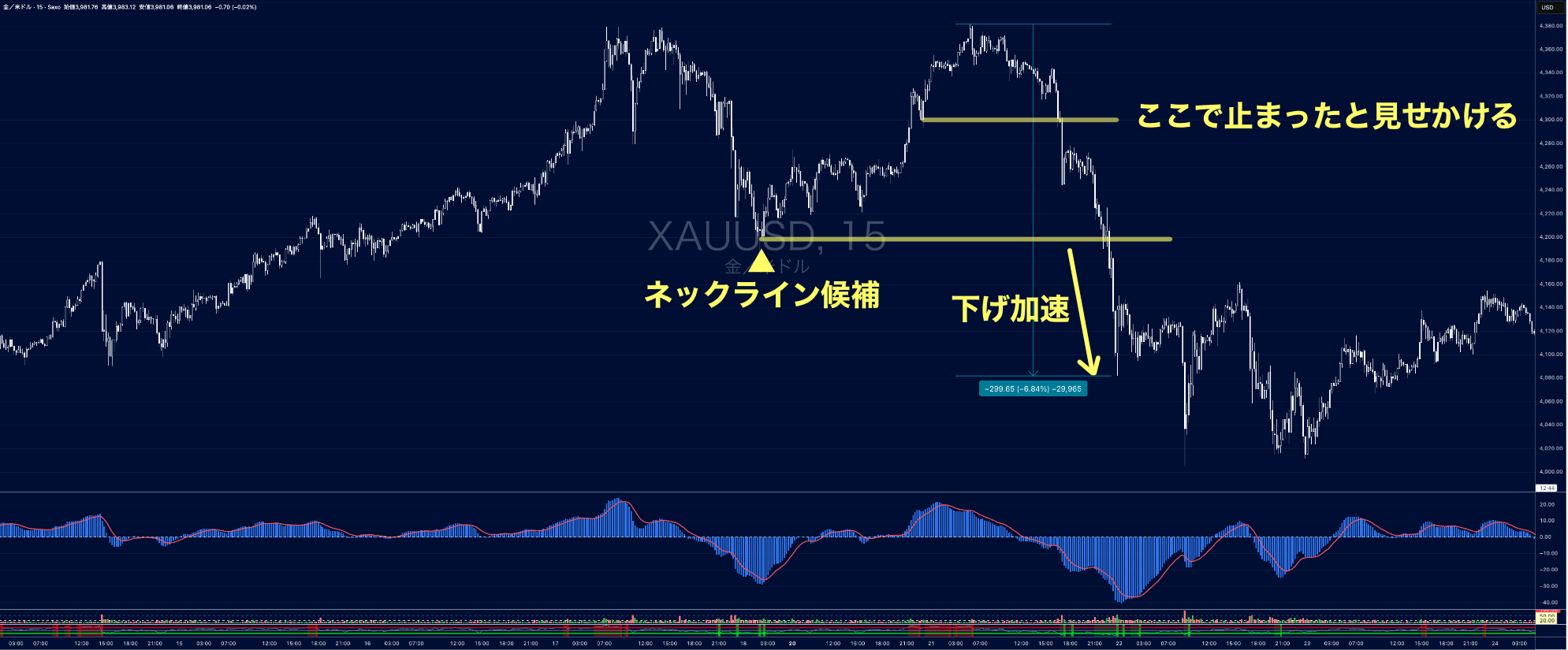 ゴールド15分足