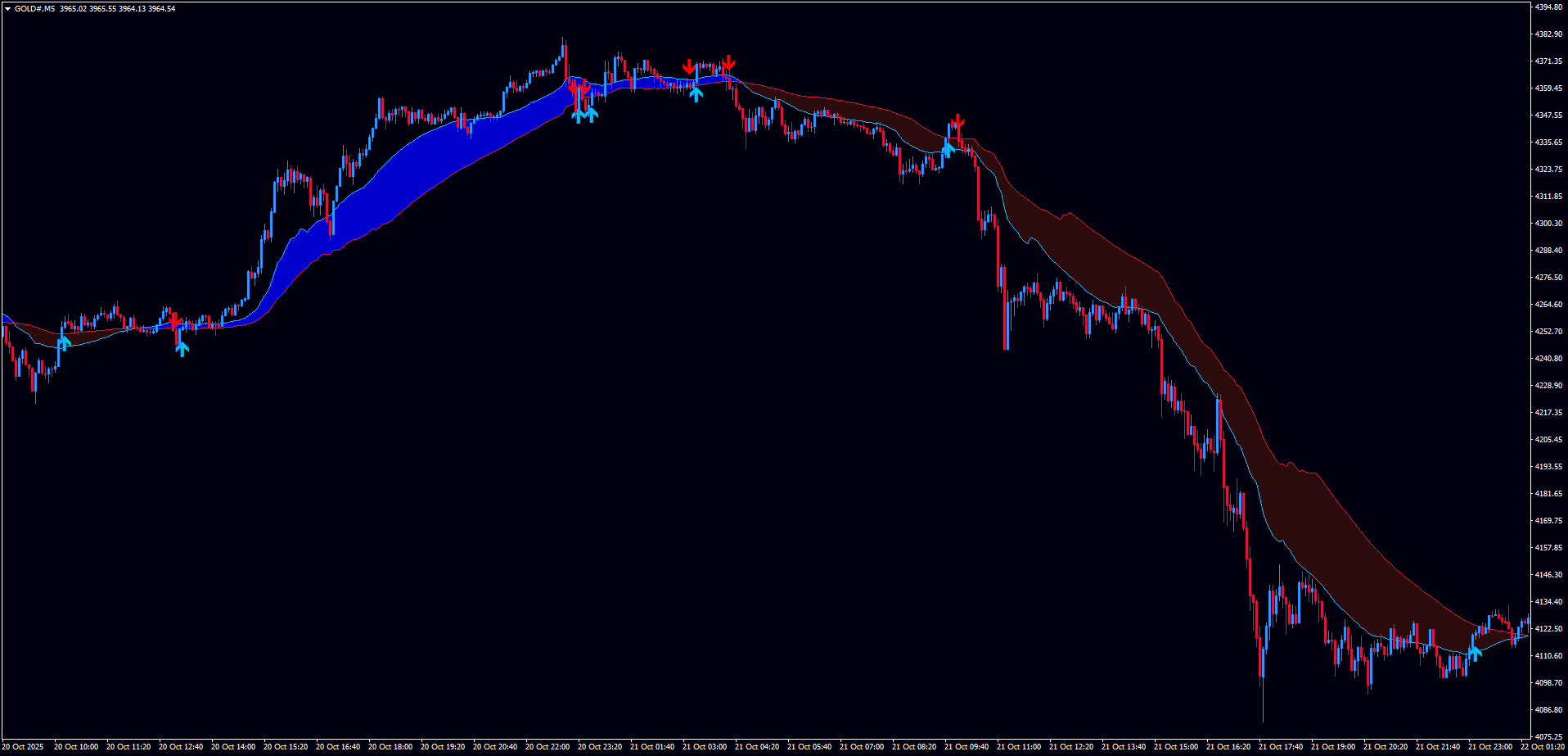 Wトップの場面での金次郎2のチャート