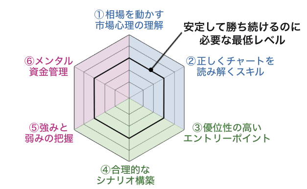 講師陣の真のFX戦闘力レーダーチャート