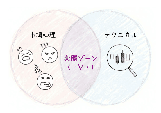 FX侍塾のノウハウで狙う勝ちやすい場所
