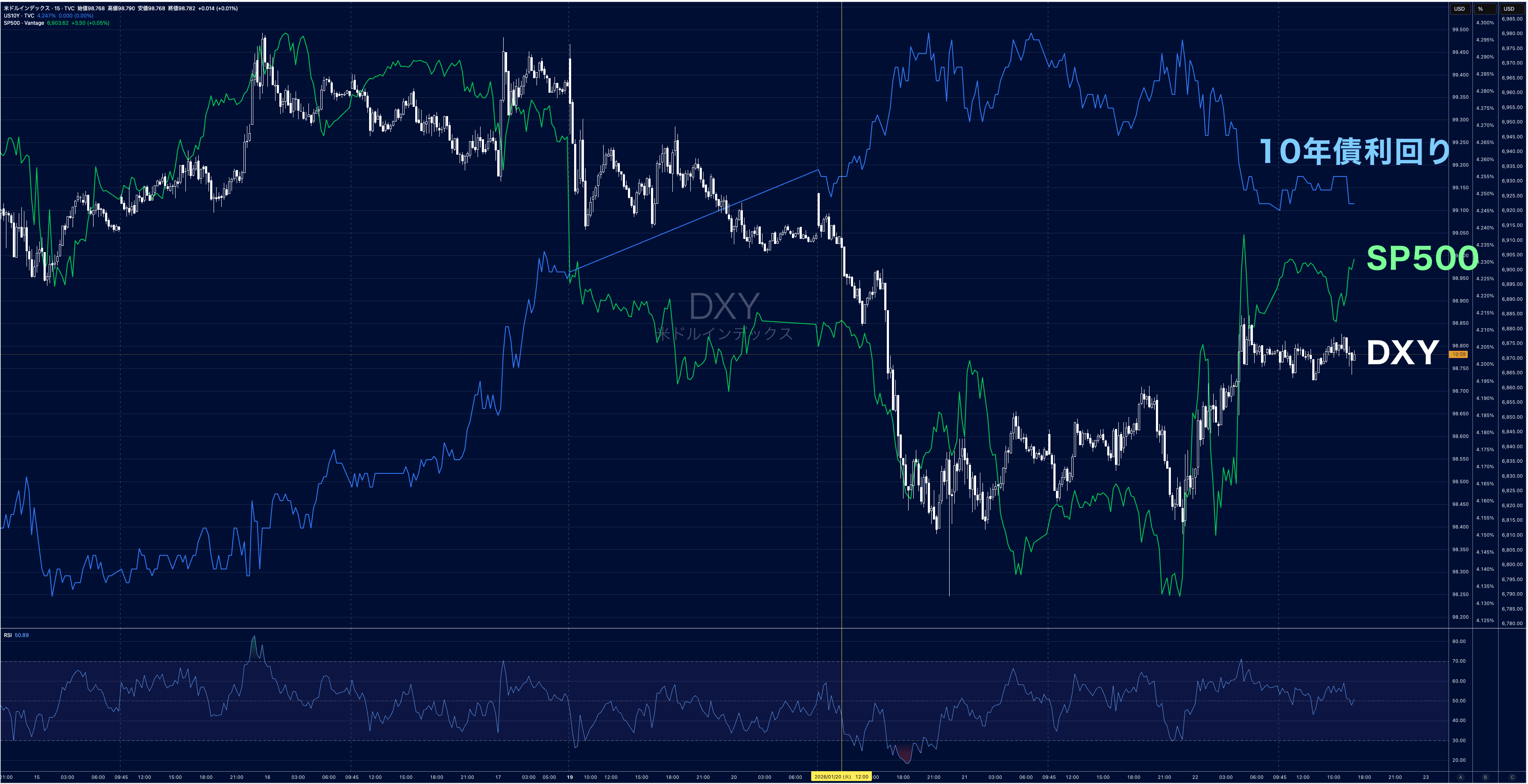 ドルインデックス・10年債利回り・SP500の比較チャート