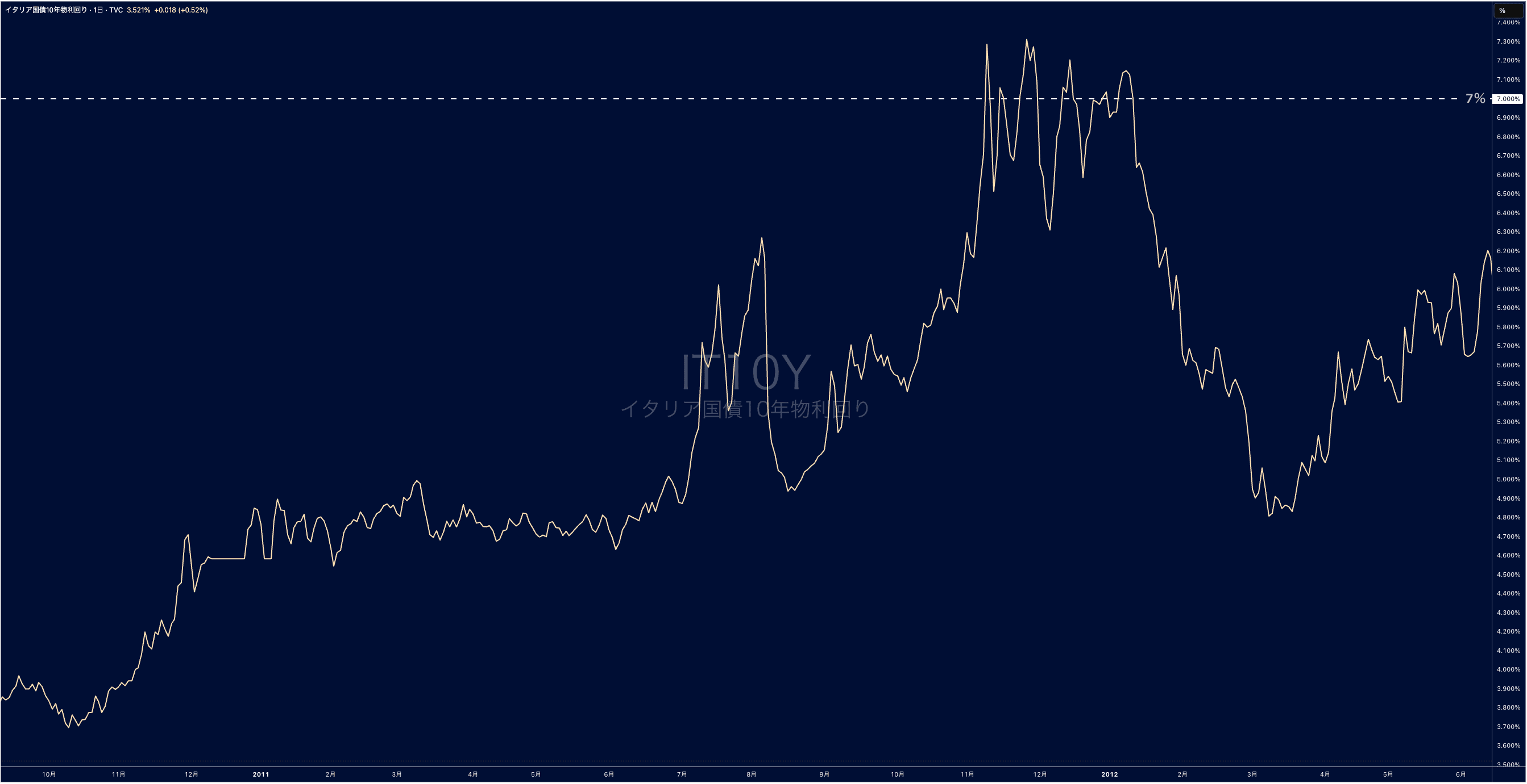 イタリア10年債利回り