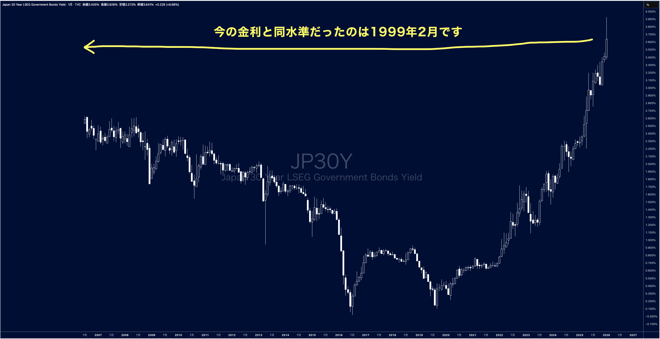 日本の30年債利回り月足