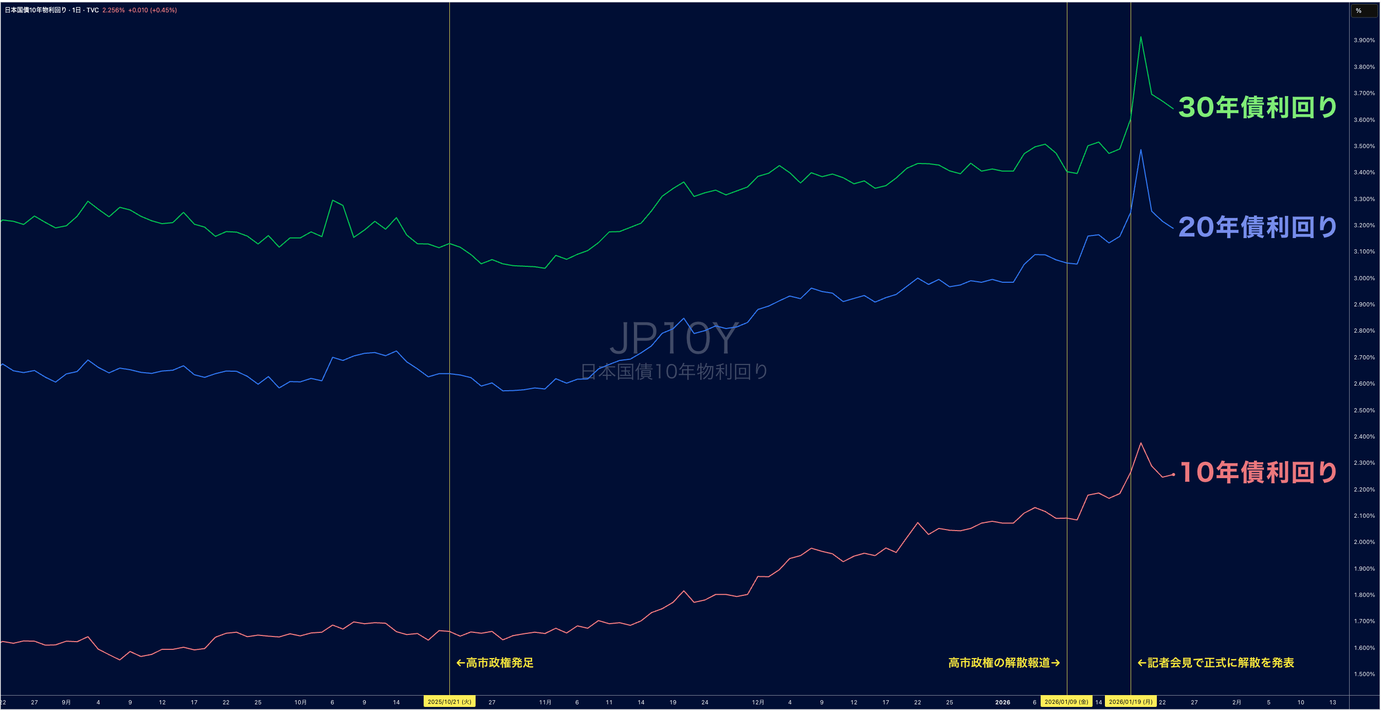 日本の長期債利回り
