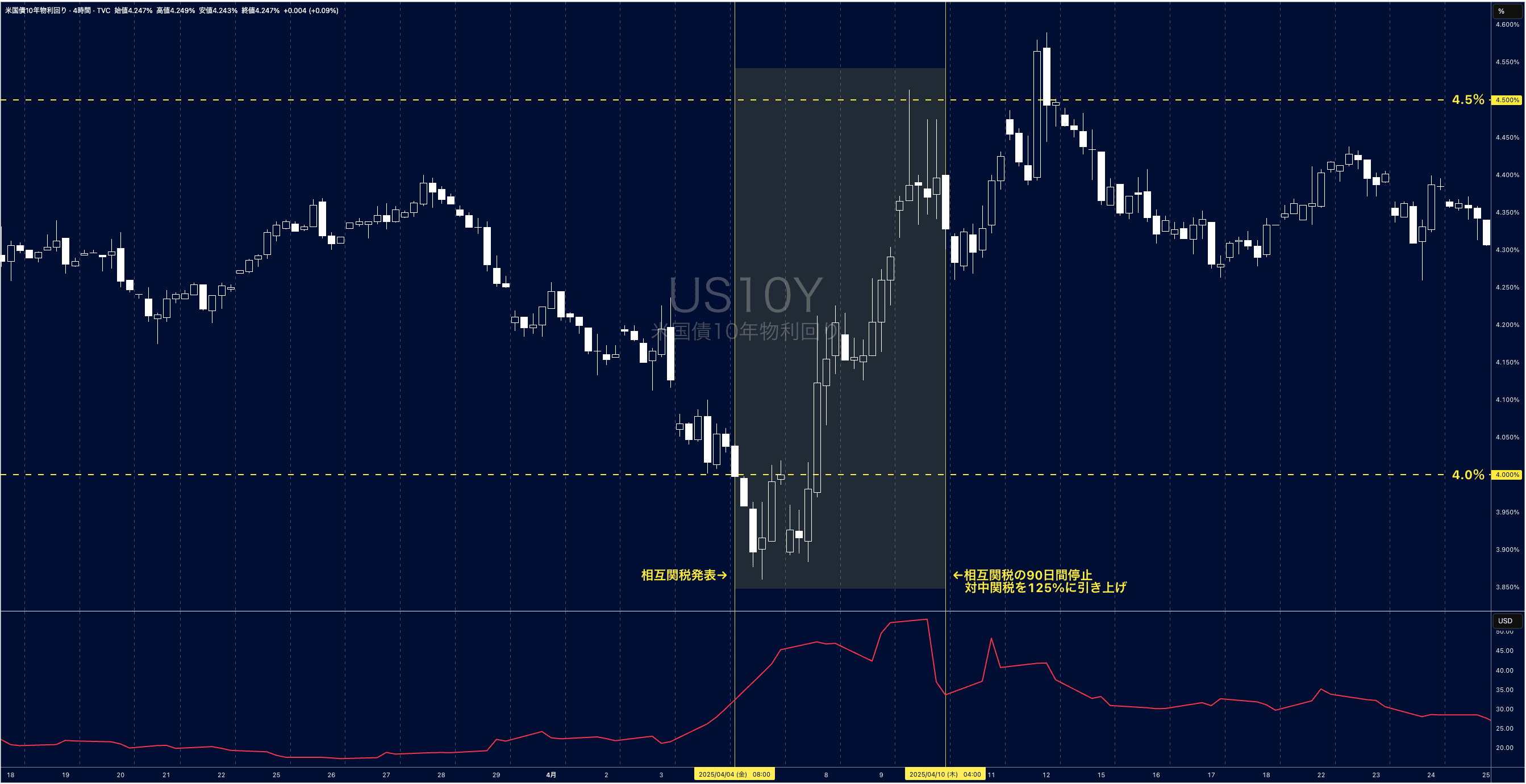 相互関税発表当時の米10年債利回り4時間足