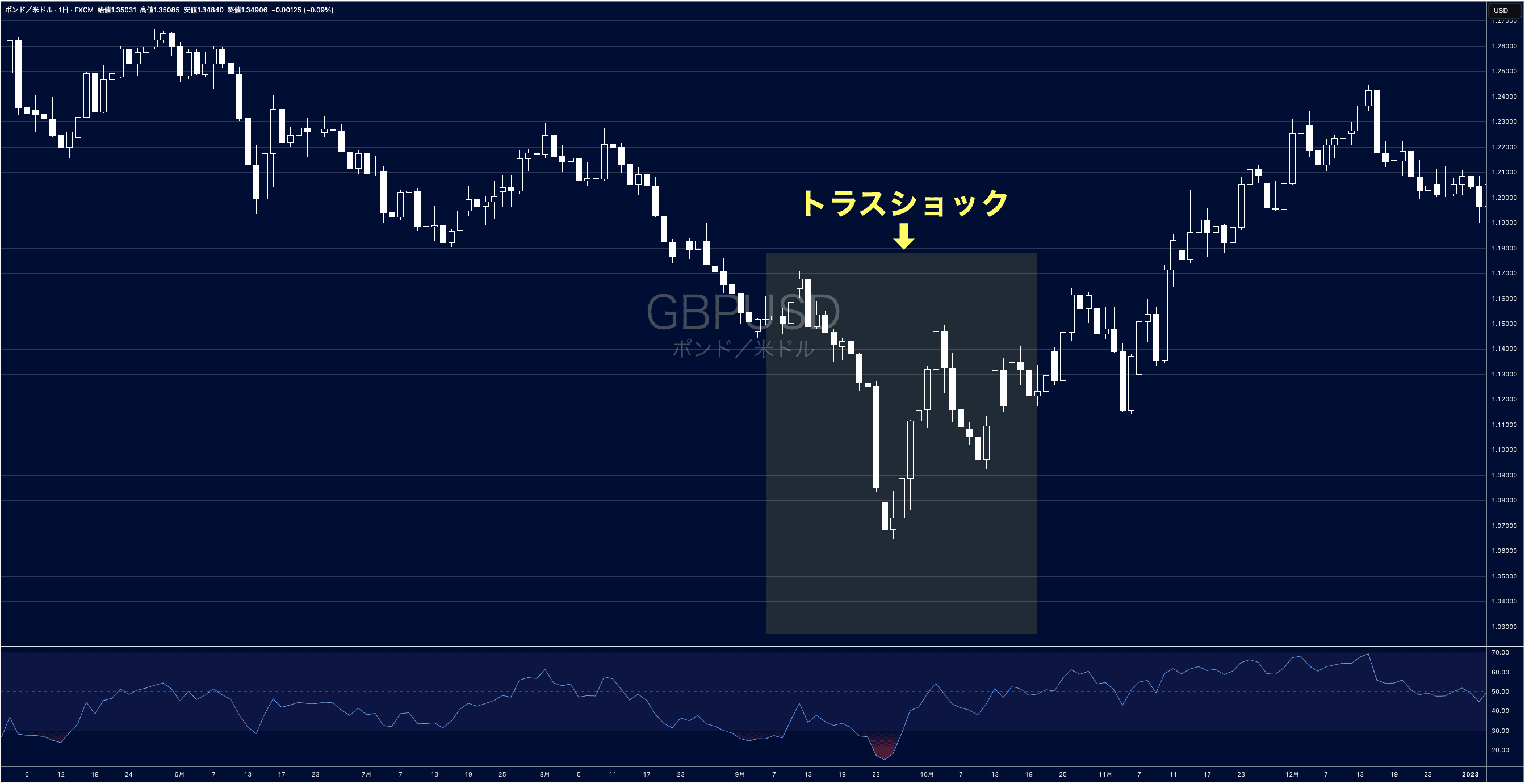 ポンドドル日足