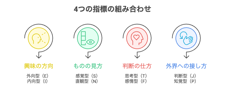 MBTIの算出方法