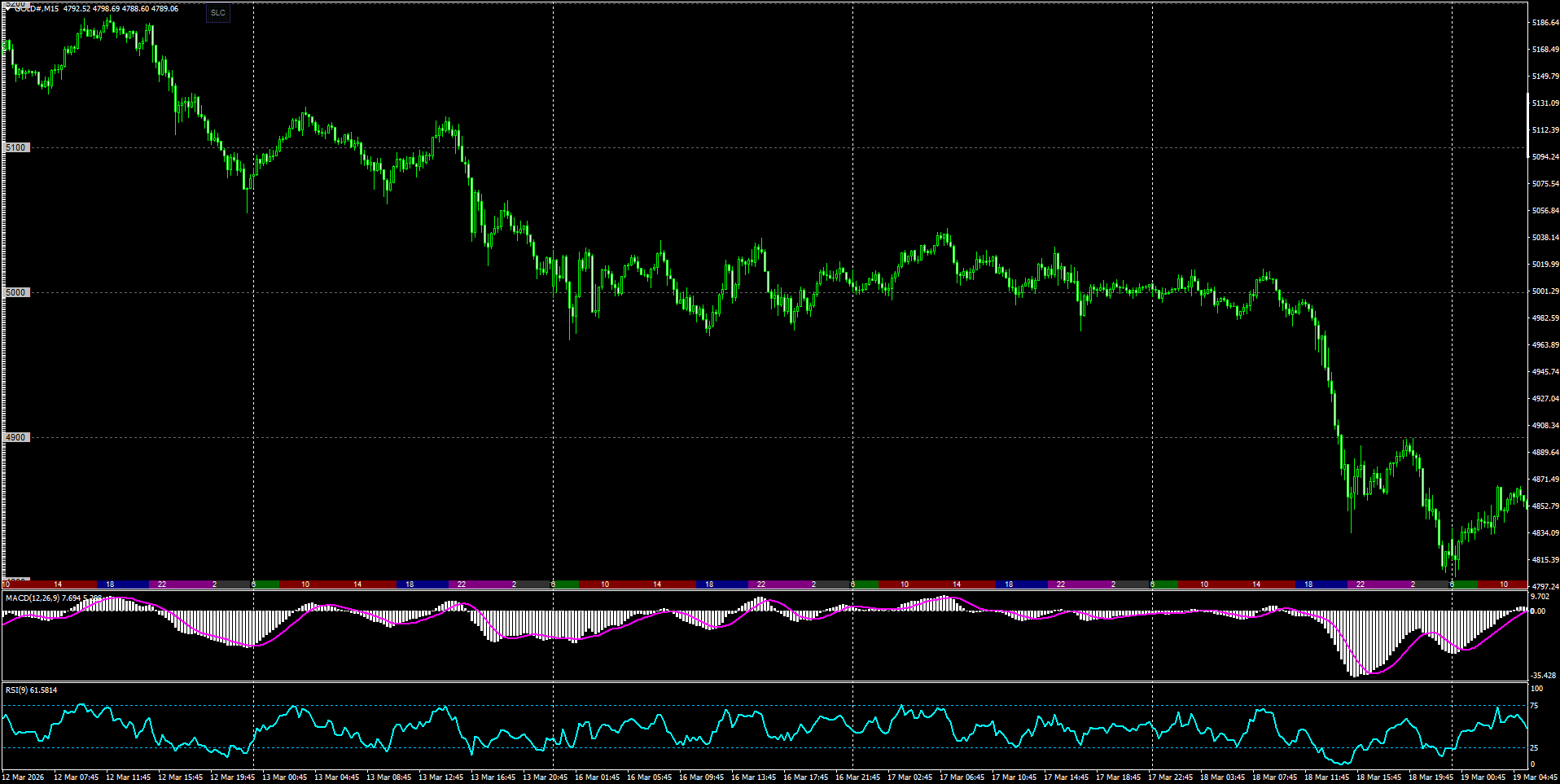 ゴールド15分足