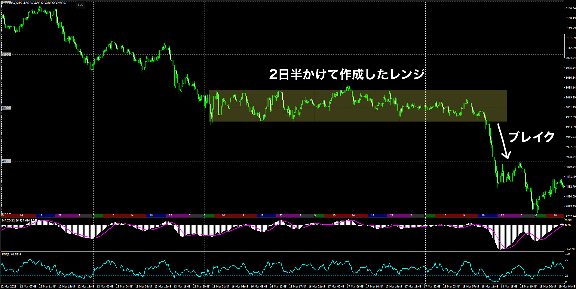 ゴールド15分足