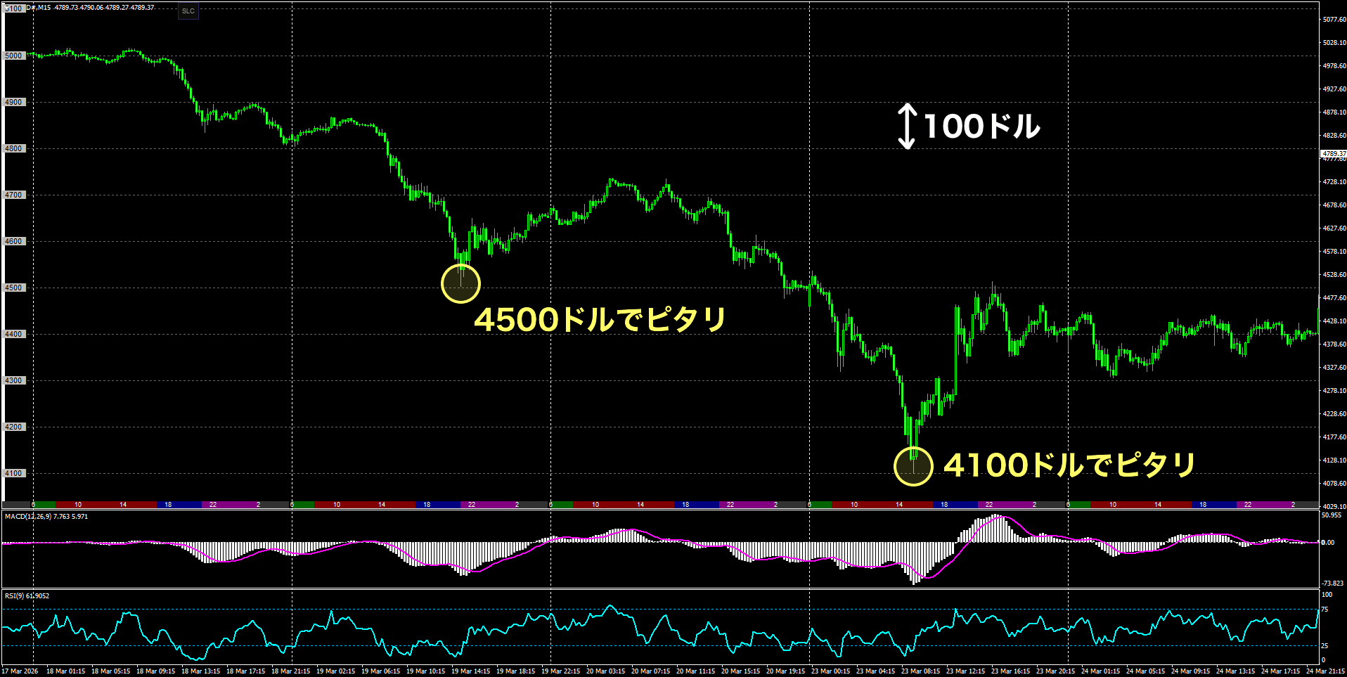 ゴールド15分足
