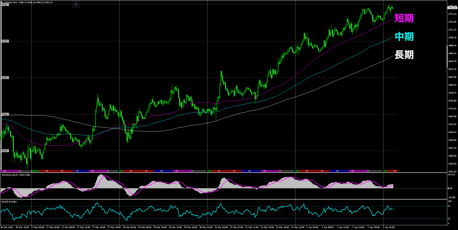 ゴールド15分足