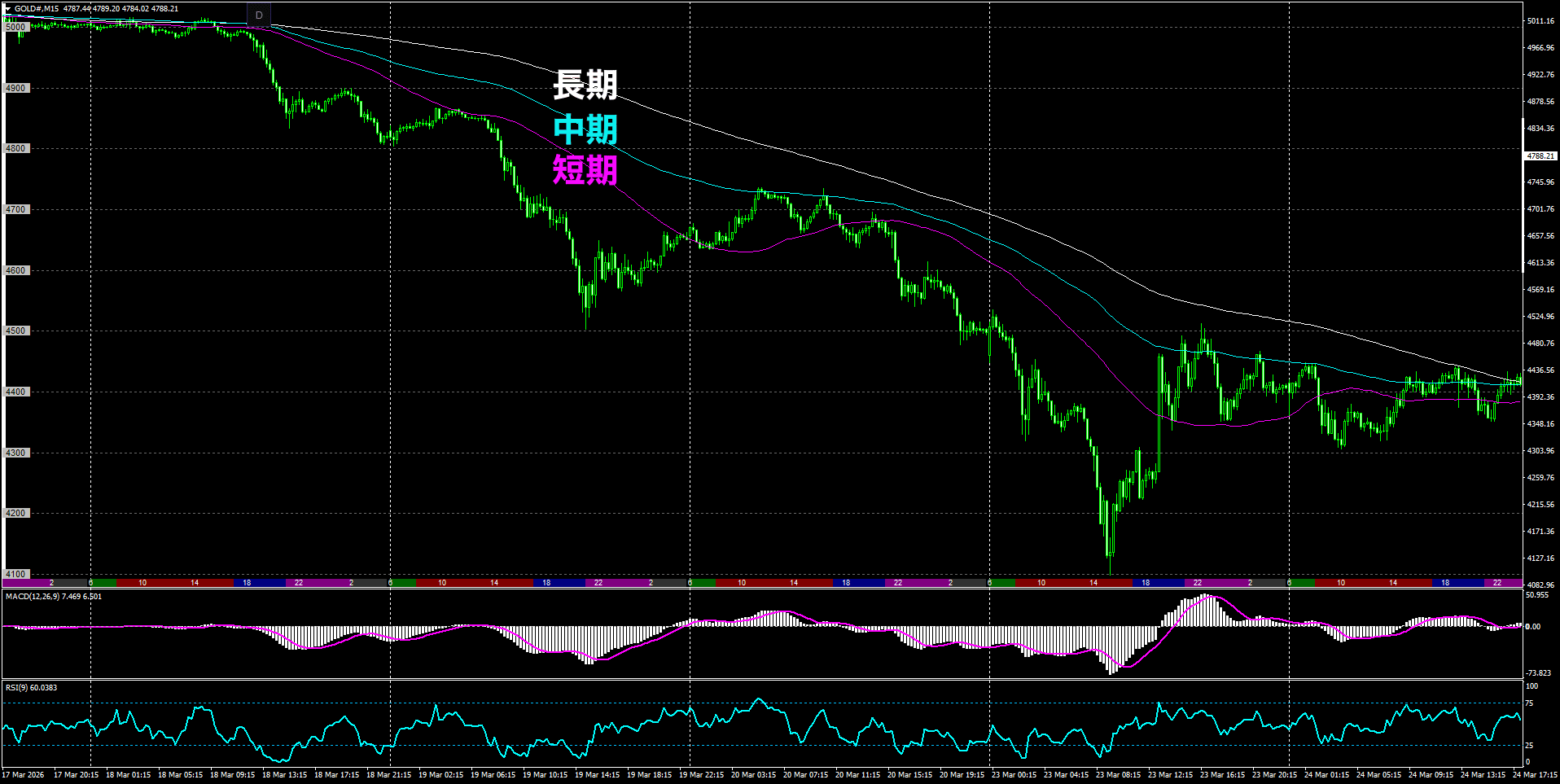 ゴールド15分足