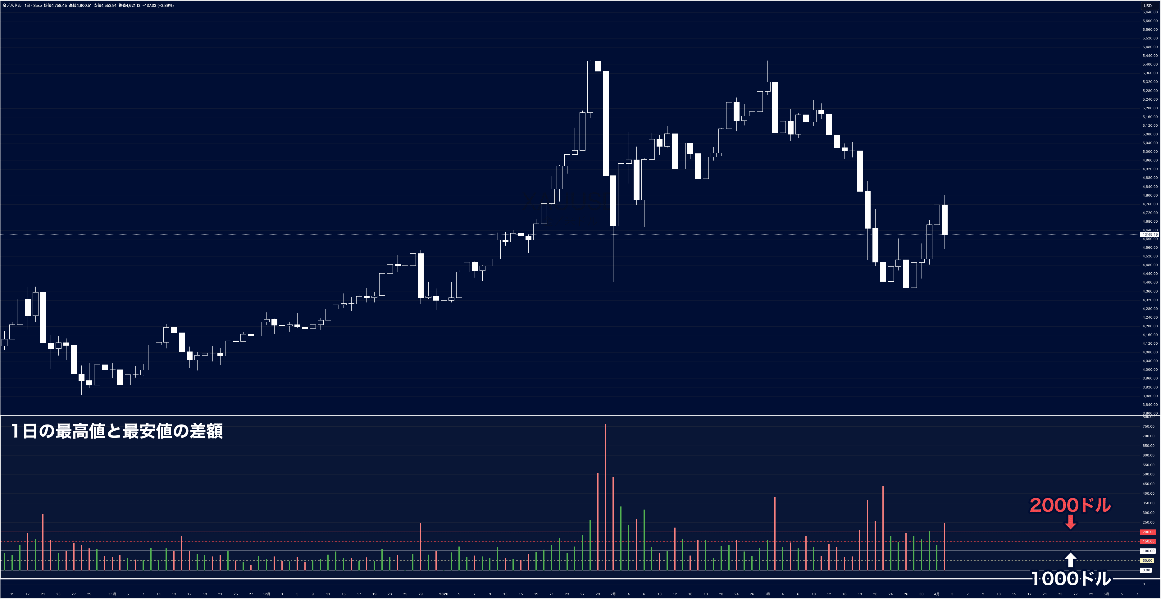 ゴールド日足のボラ