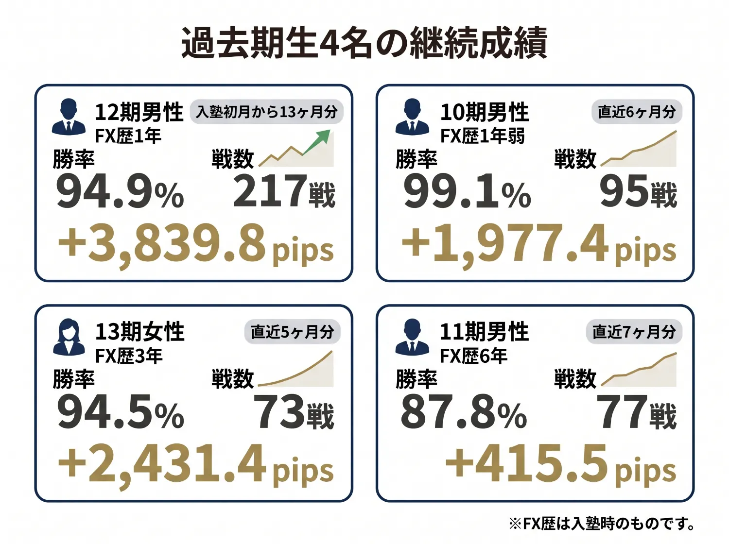 過去期生4名の継続成績
